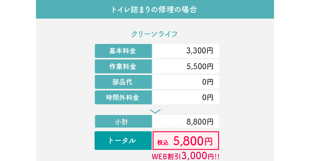 トイレの水漏れ・トイレつまりの修理料金表